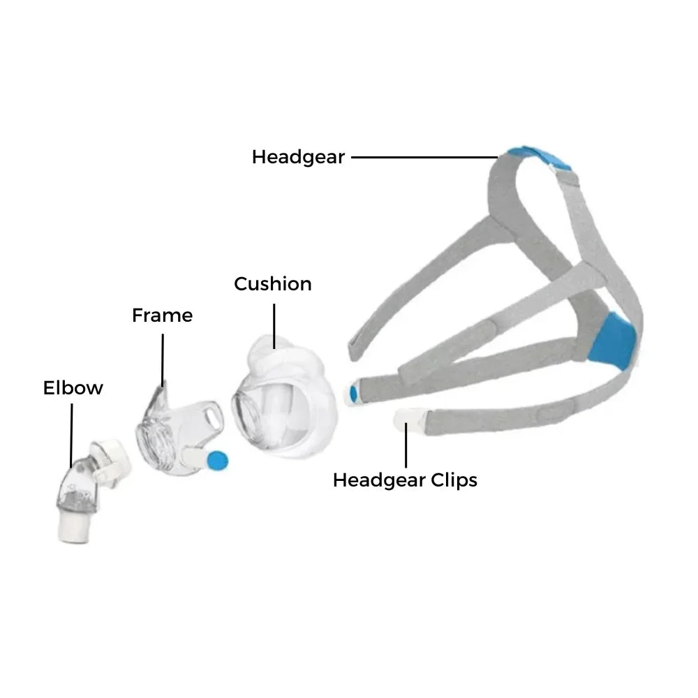 CPAP mask parts diagram showing headgear, cushion, frame, elbow, and headgear clips