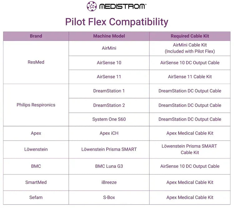 Pilot Flex compatibility chart for CPAP machines and required cable kits from brands like ResMed and Philips Respironics.