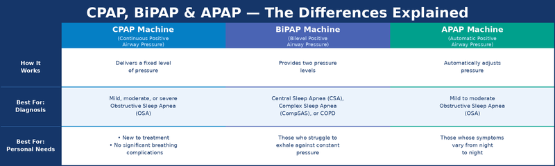 CPAP vs APAP vs BiPAP: What's the Difference and Which Do You Need?