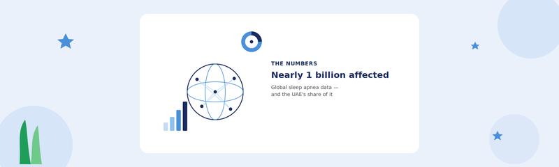Nearly 1 Billion People Have Sleep Apnea. Here's the UAE's Share of That.