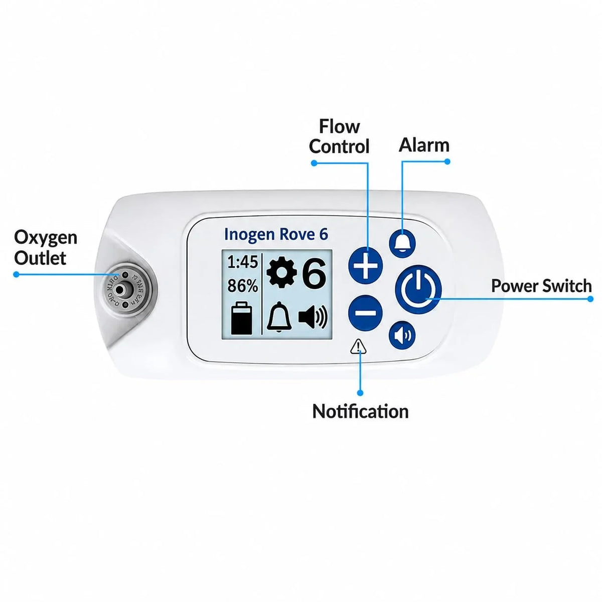 White Inogen Rove 6 portable oxygen concentrator with a digital display screen and blue control buttons, labeled with callouts for Flow Control, Alarm, Power Switch, Notification, and Oxygen Outlet on a white background.
